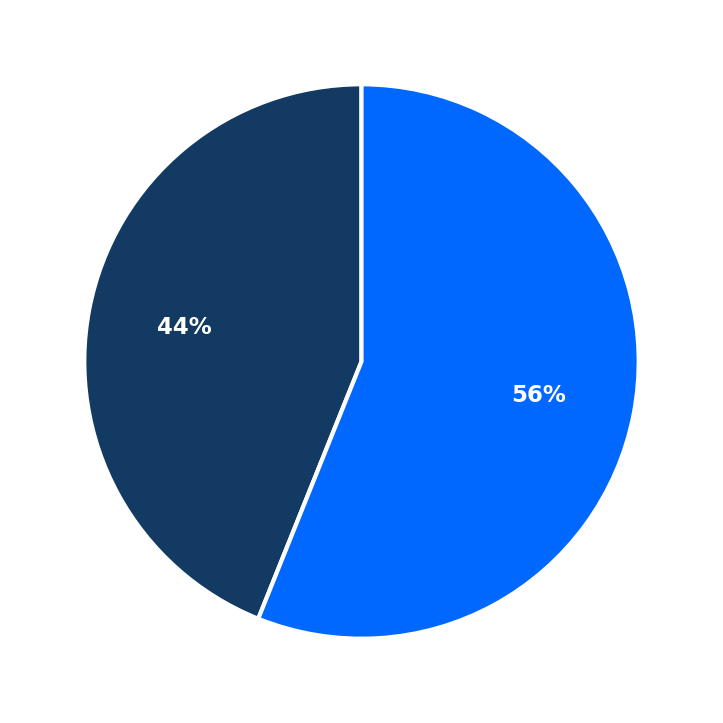 Minimum Investment Breakdown