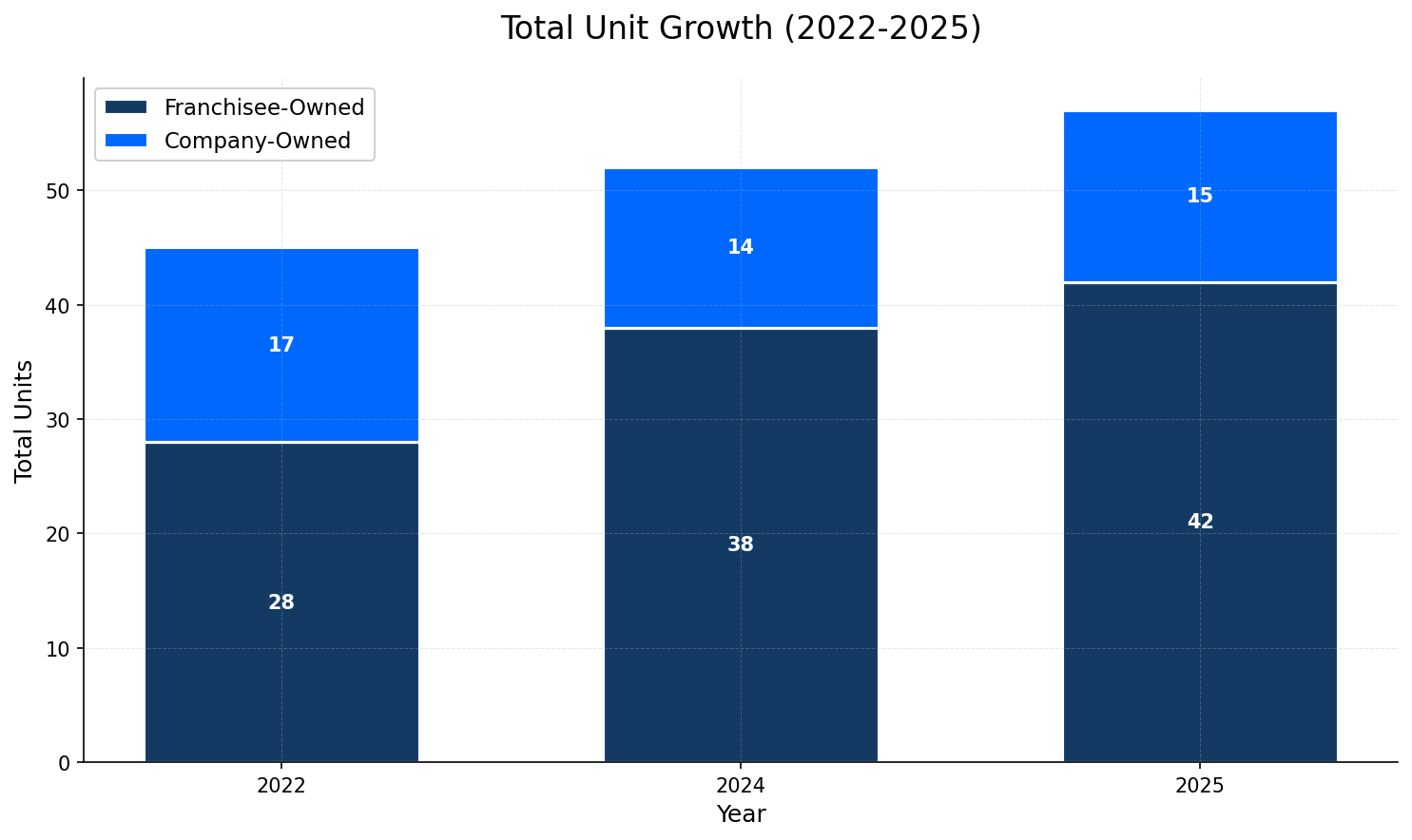 Unit Growth Chart