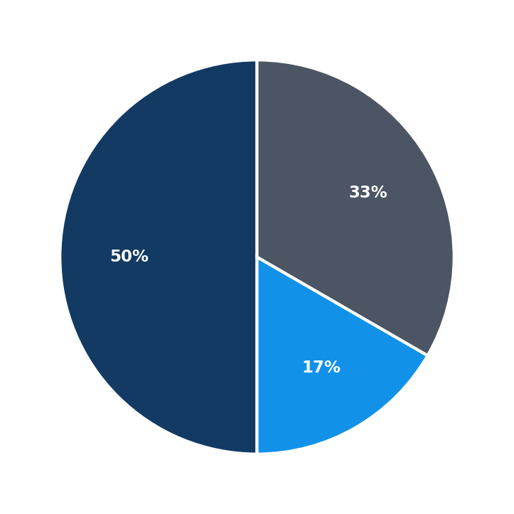Minimum Investment Breakdown
