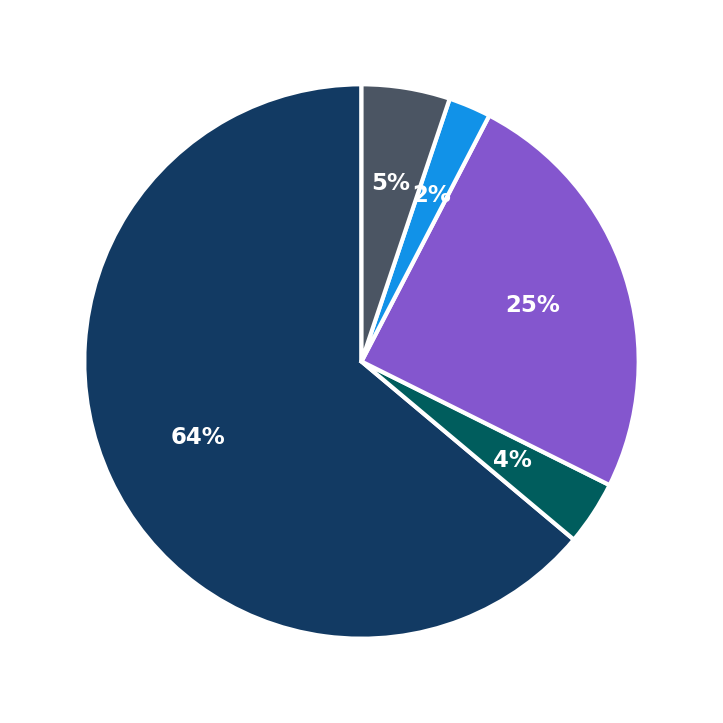 Minimum Investment Breakdown
