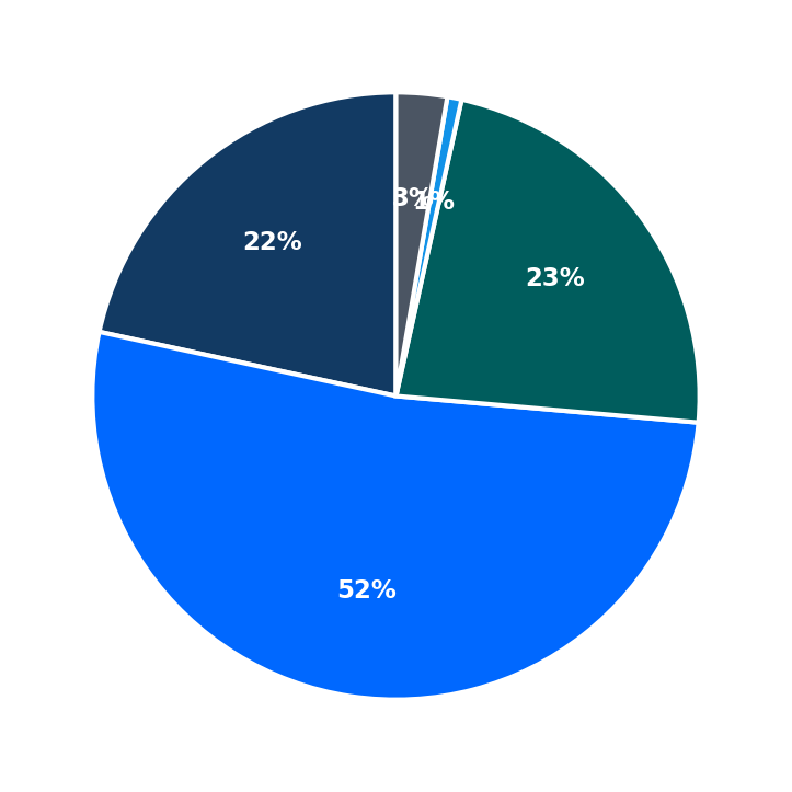 Minimum Investment Breakdown