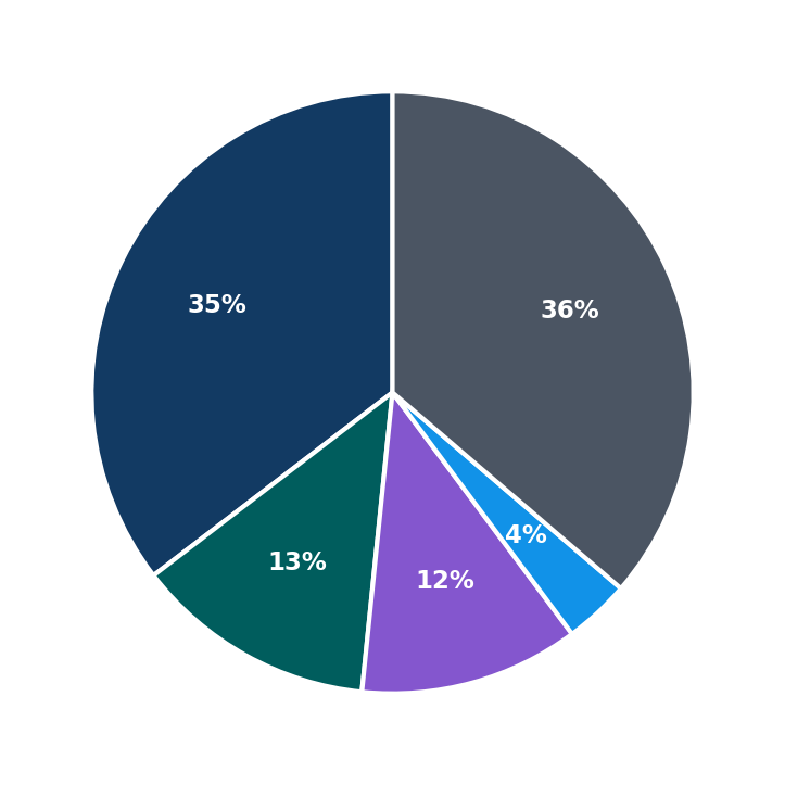 Minimum Investment Breakdown