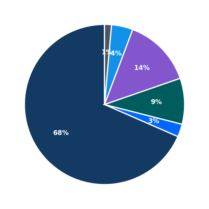 Minimum Investment Breakdown