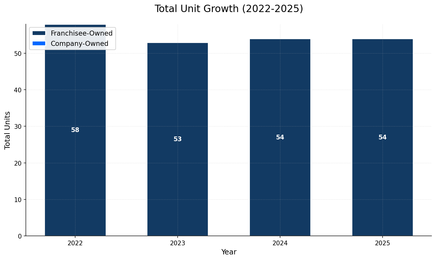 Unit Growth Chart