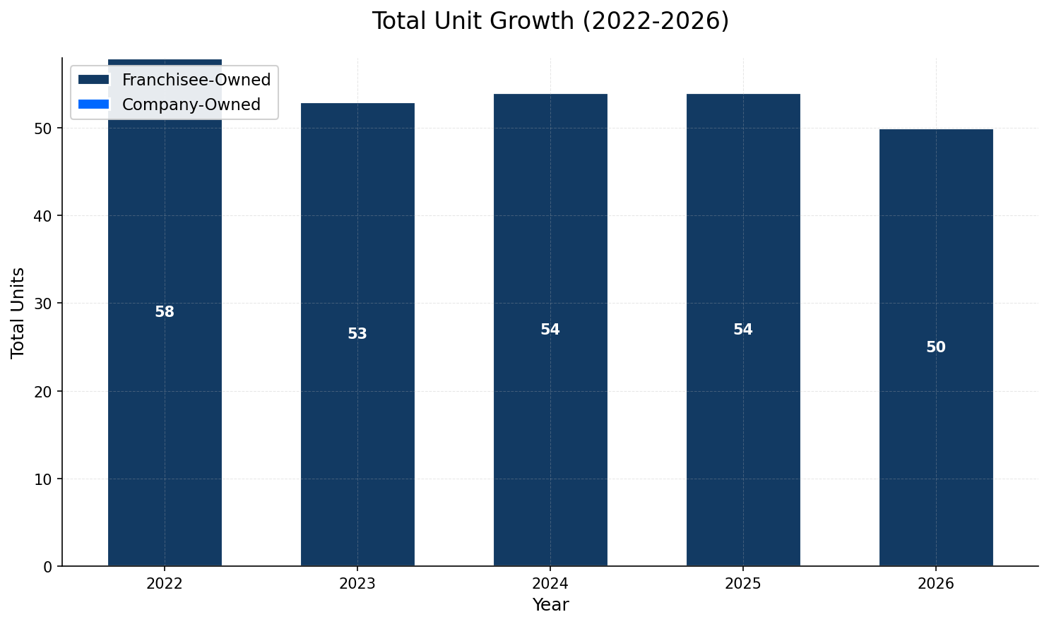 Unit Growth Chart