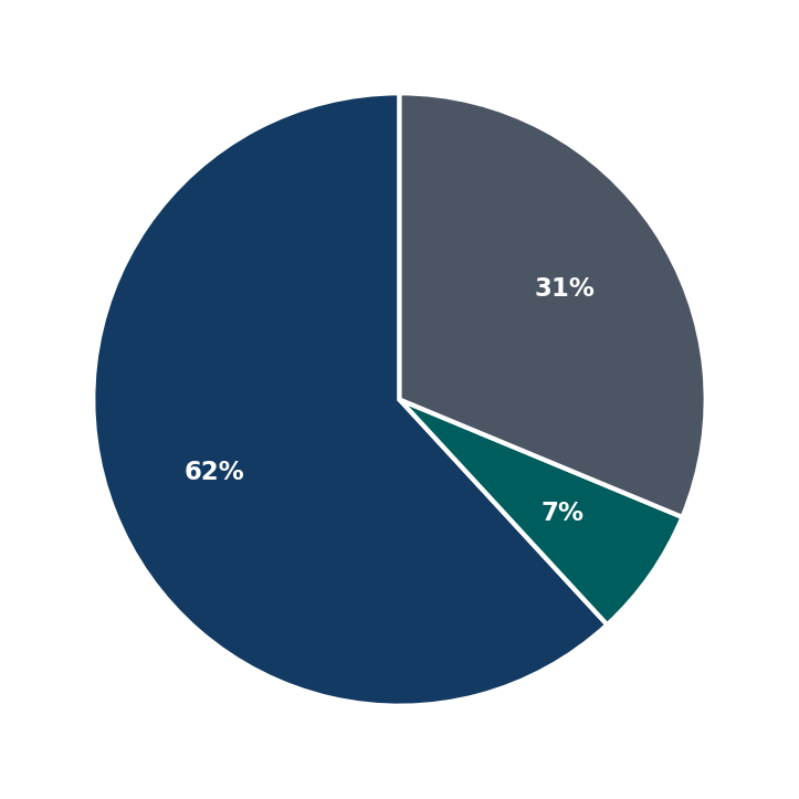 Minimum Investment Breakdown