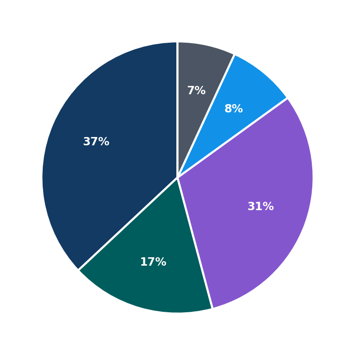 Minimum Investment Breakdown