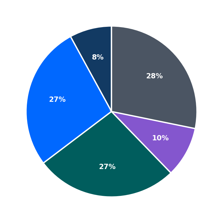 Minimum Investment Breakdown