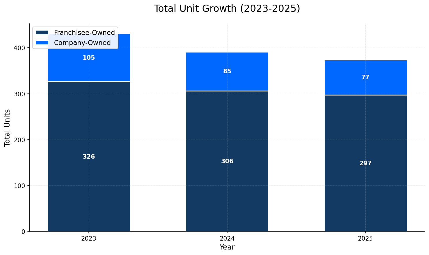 Unit Growth Chart