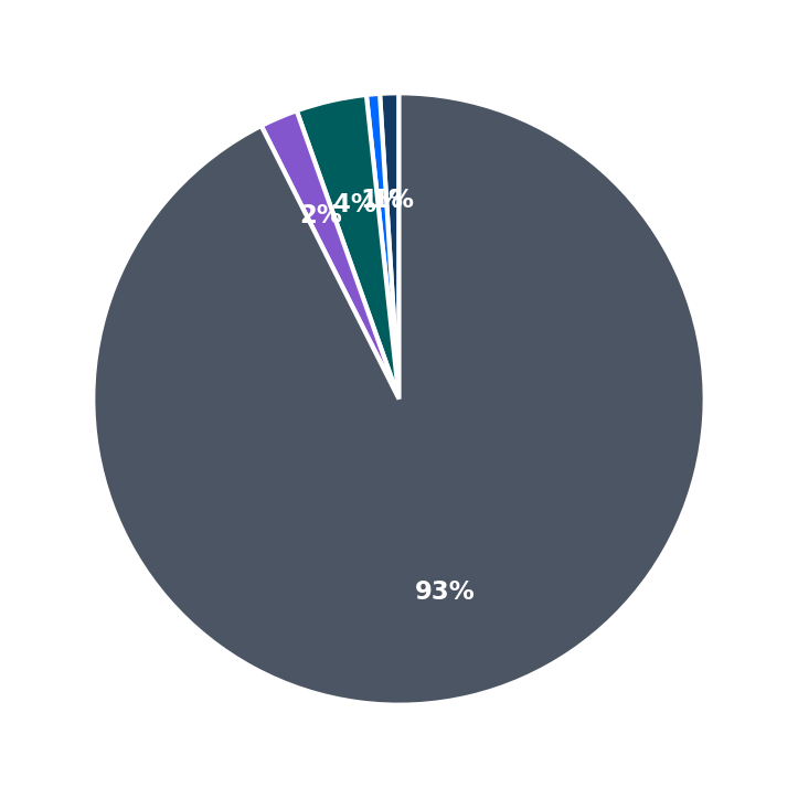 Minimum Investment Breakdown