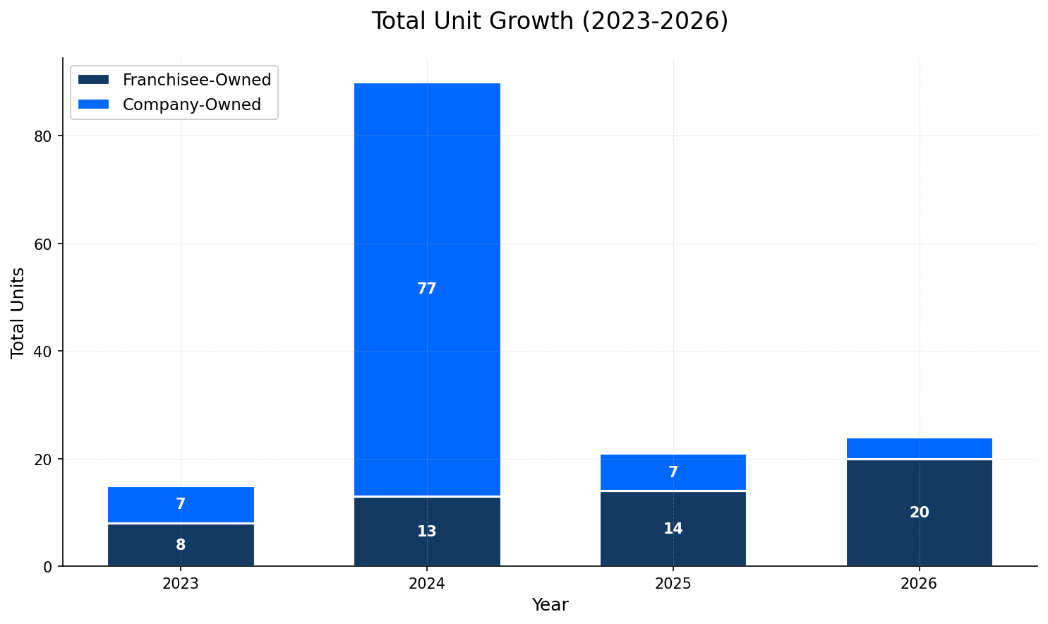 Unit Growth Chart
