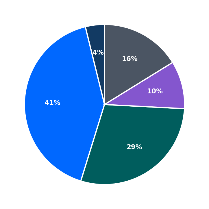 Minimum Investment Breakdown