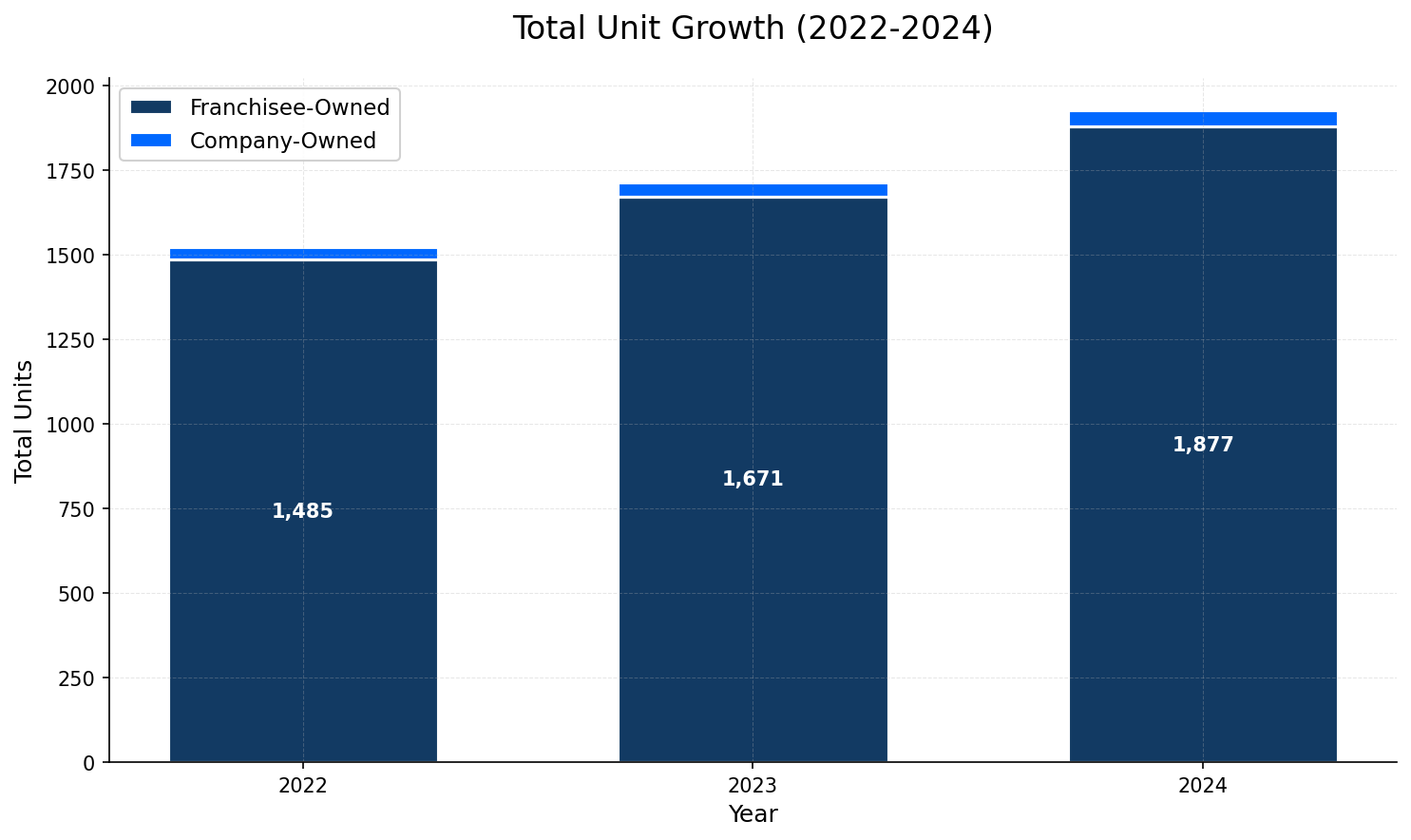 Unit Growth Chart