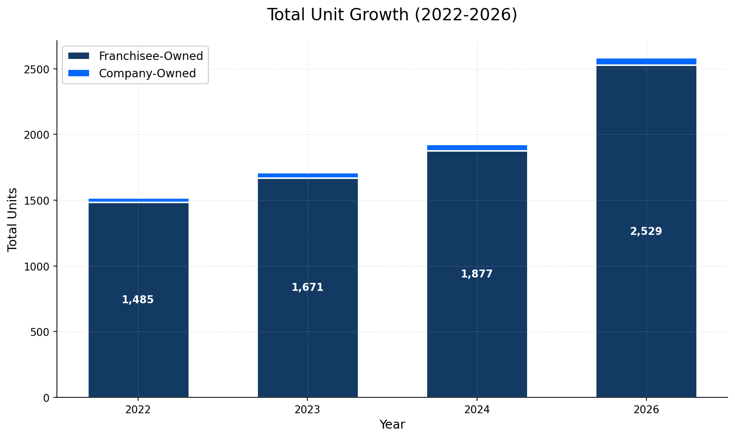 Unit Growth Chart