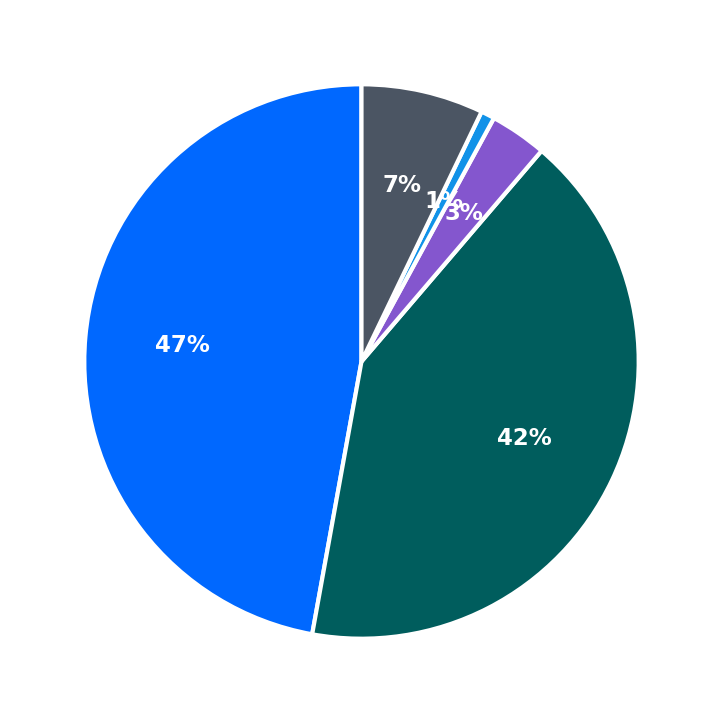 Minimum Investment Breakdown