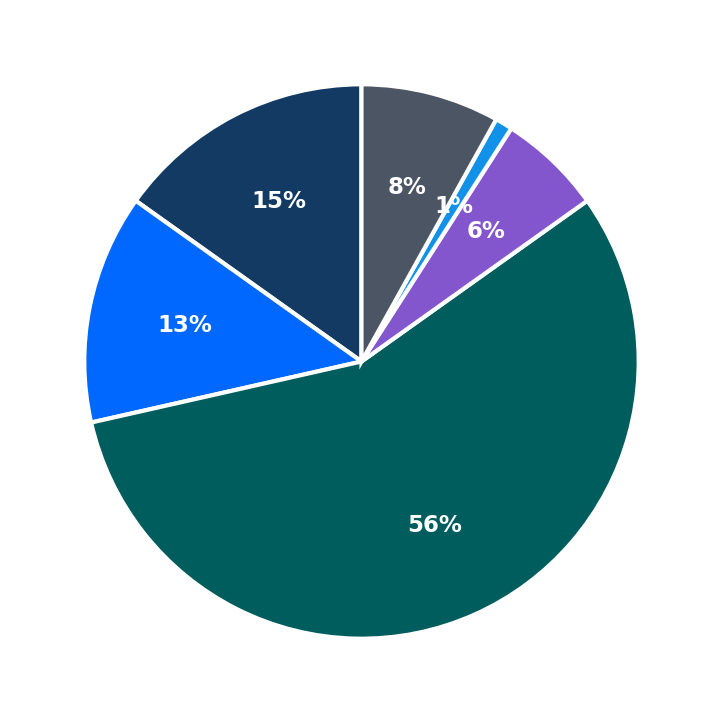 Minimum Investment Breakdown