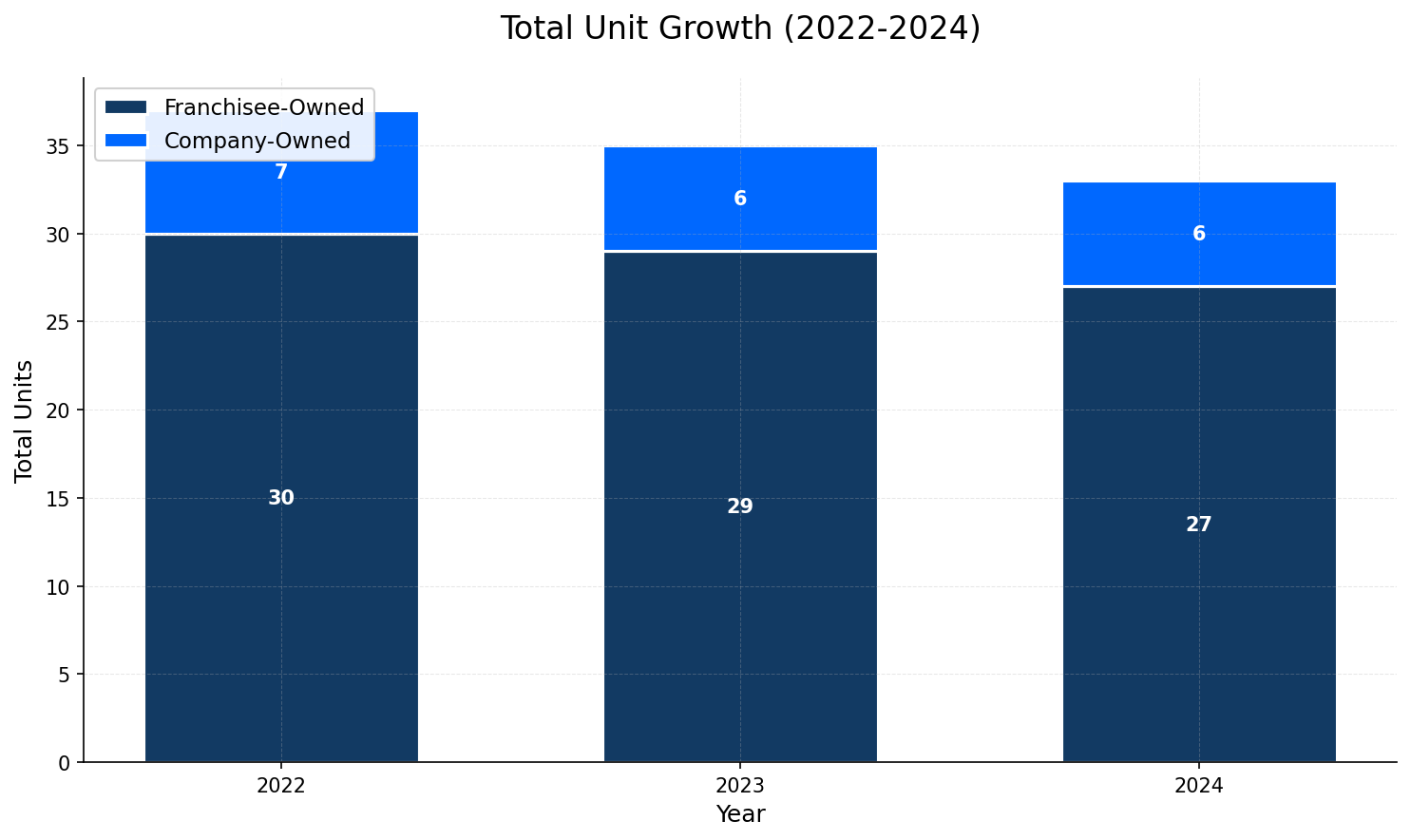 Unit Growth Chart