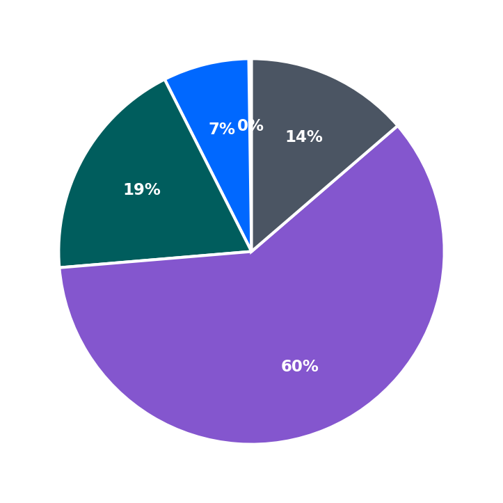 Minimum Investment Breakdown