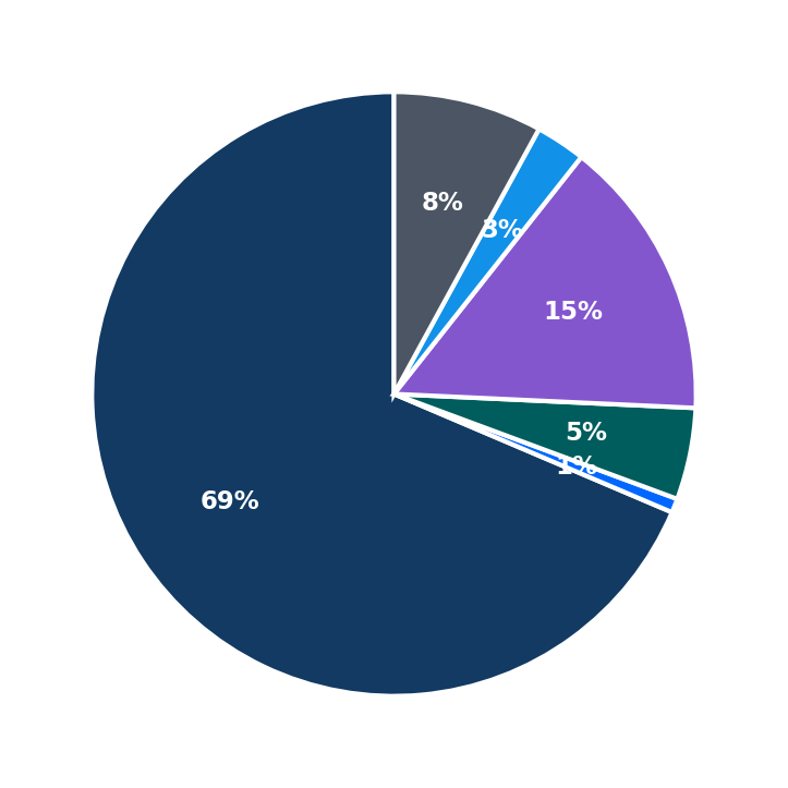 Minimum Investment Breakdown