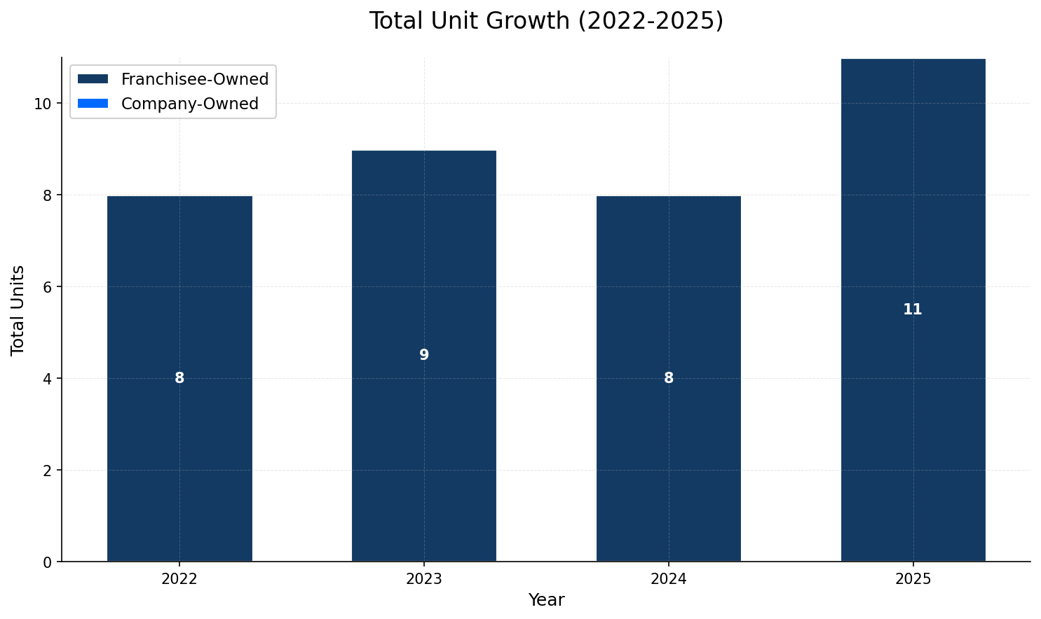 Unit Growth Chart