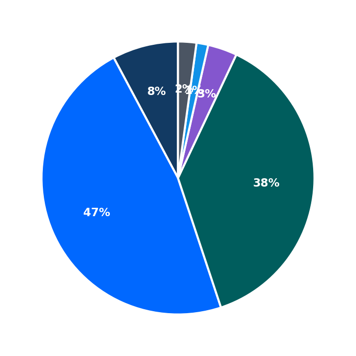 Minimum Investment Breakdown