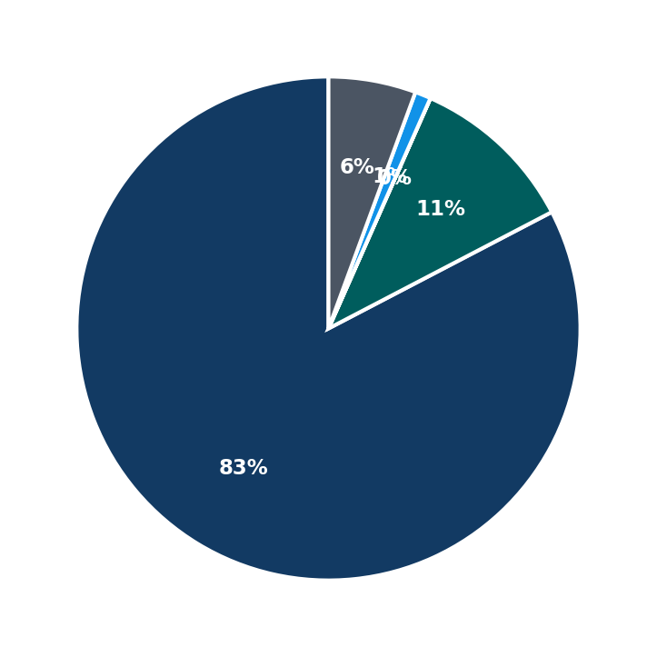 Minimum Investment Breakdown