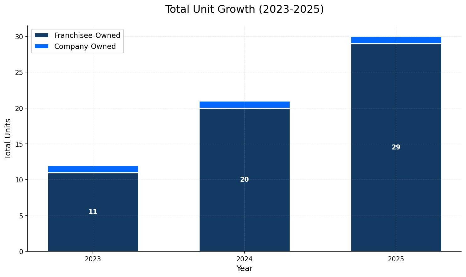 Unit Growth Chart