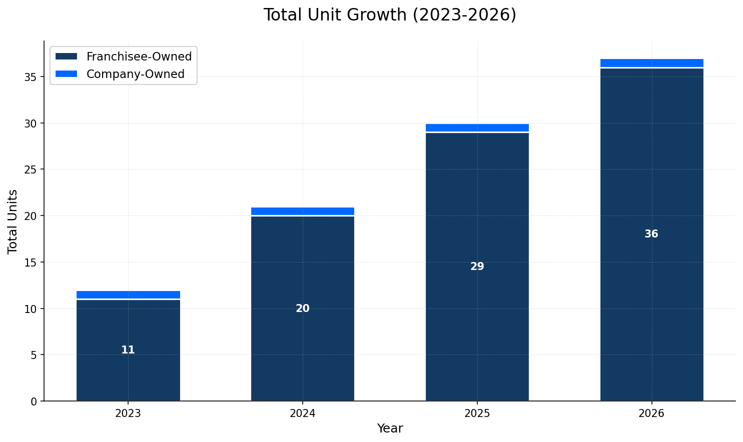 Unit Growth Chart