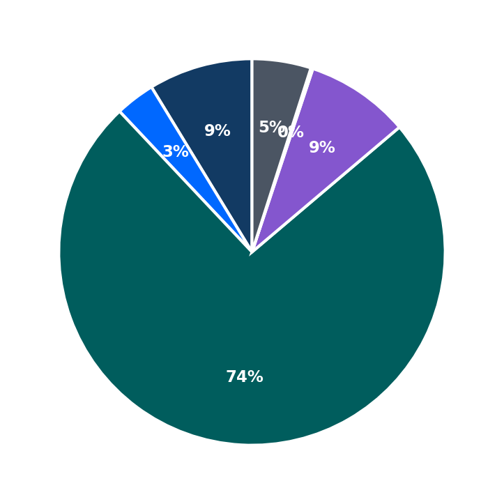 Minimum Investment Breakdown