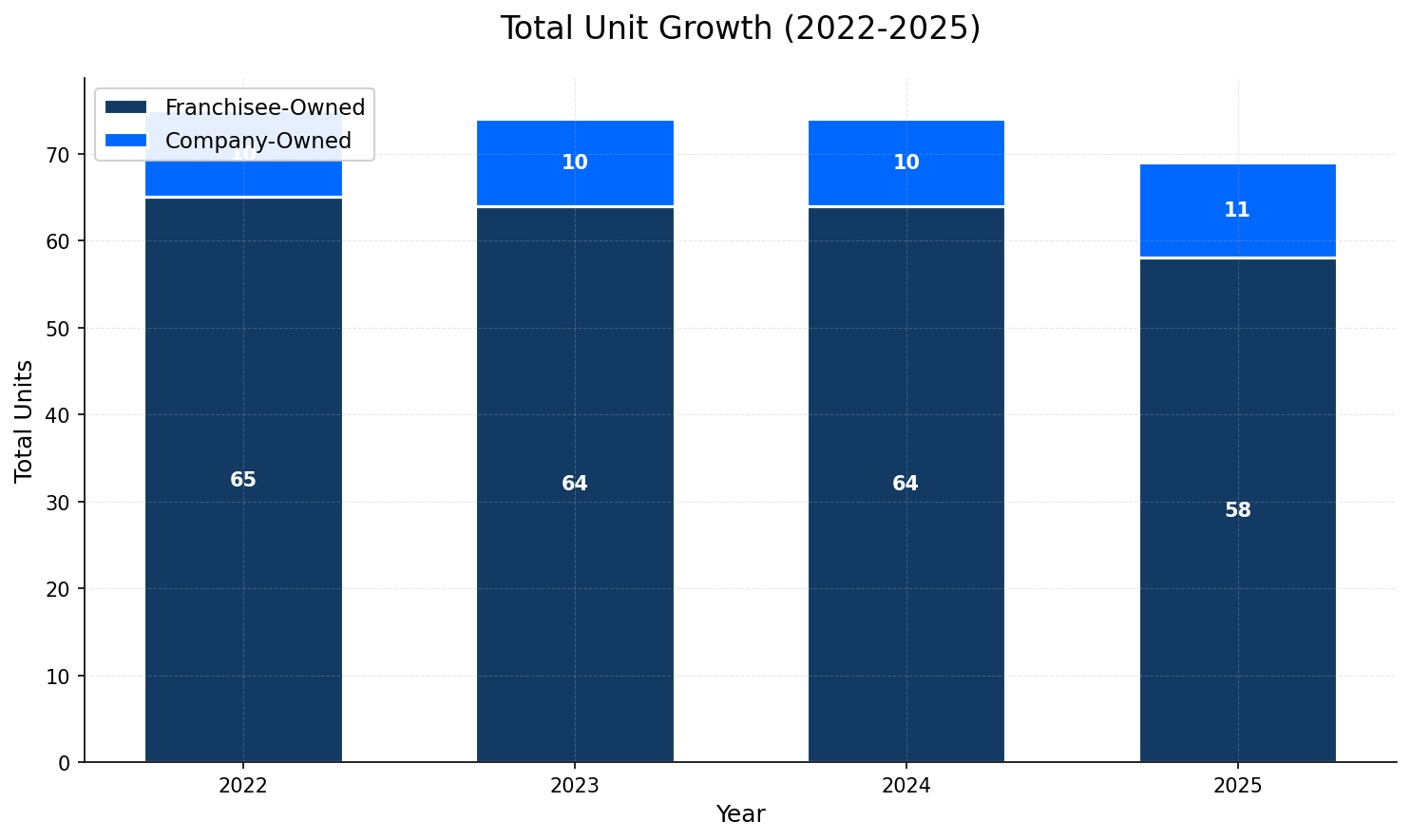Unit Growth Chart