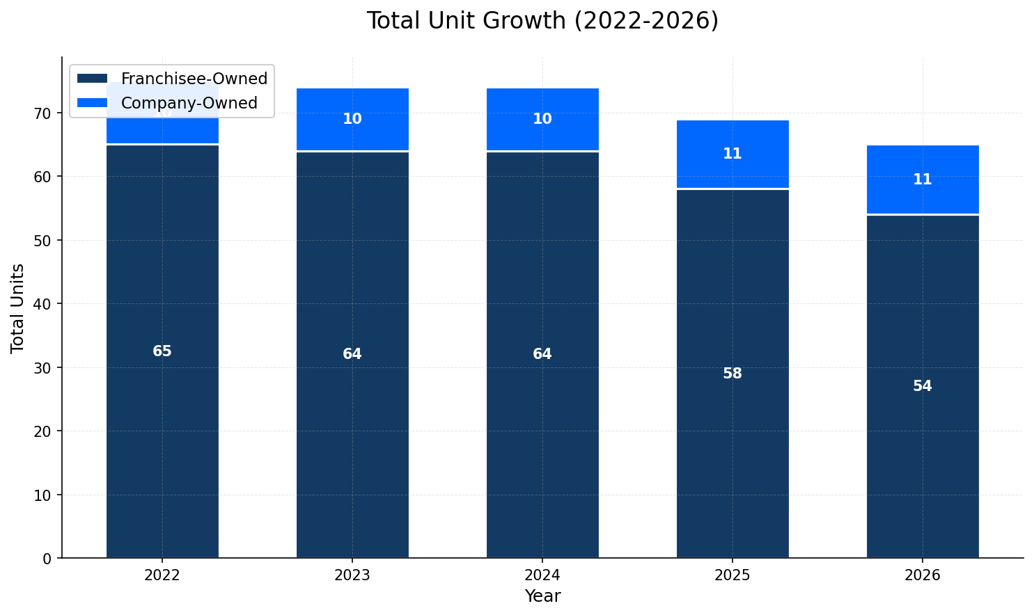 Unit Growth Chart