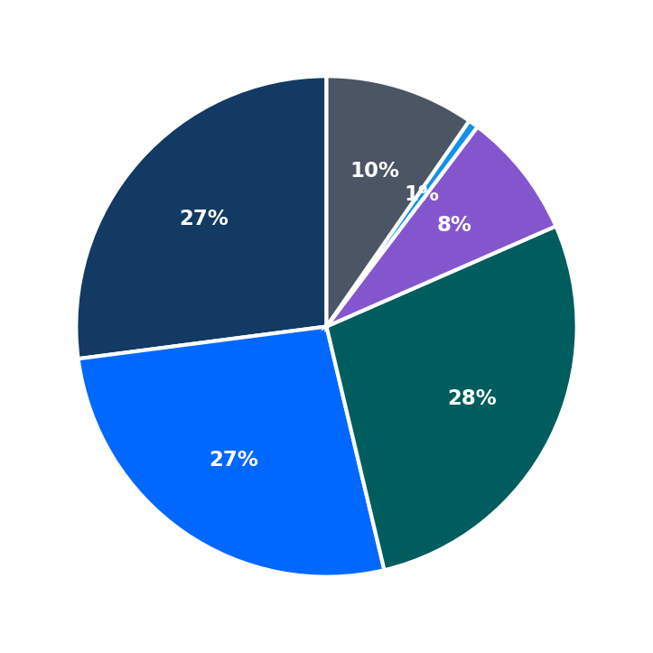 Minimum Investment Breakdown
