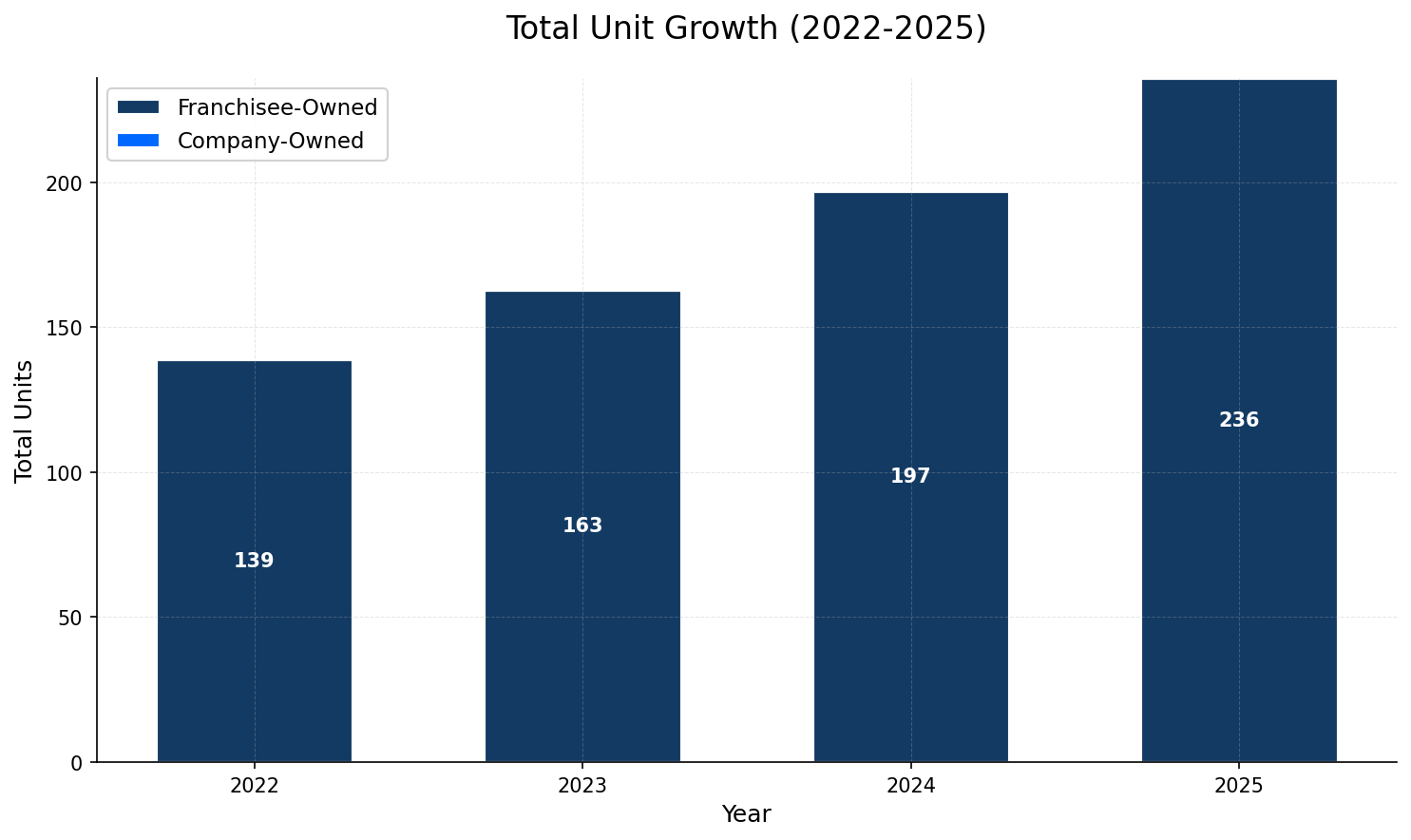 Unit Growth Chart