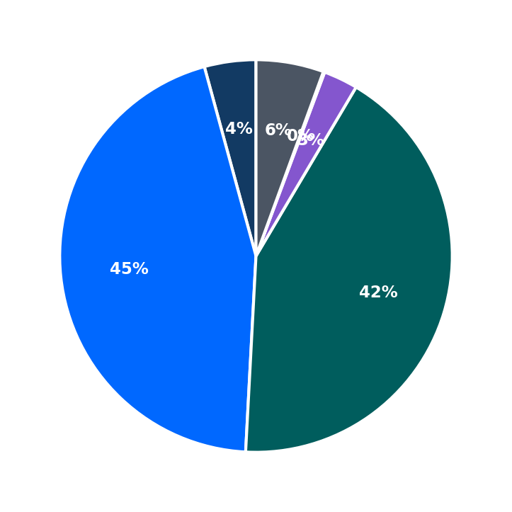 Minimum Investment Breakdown