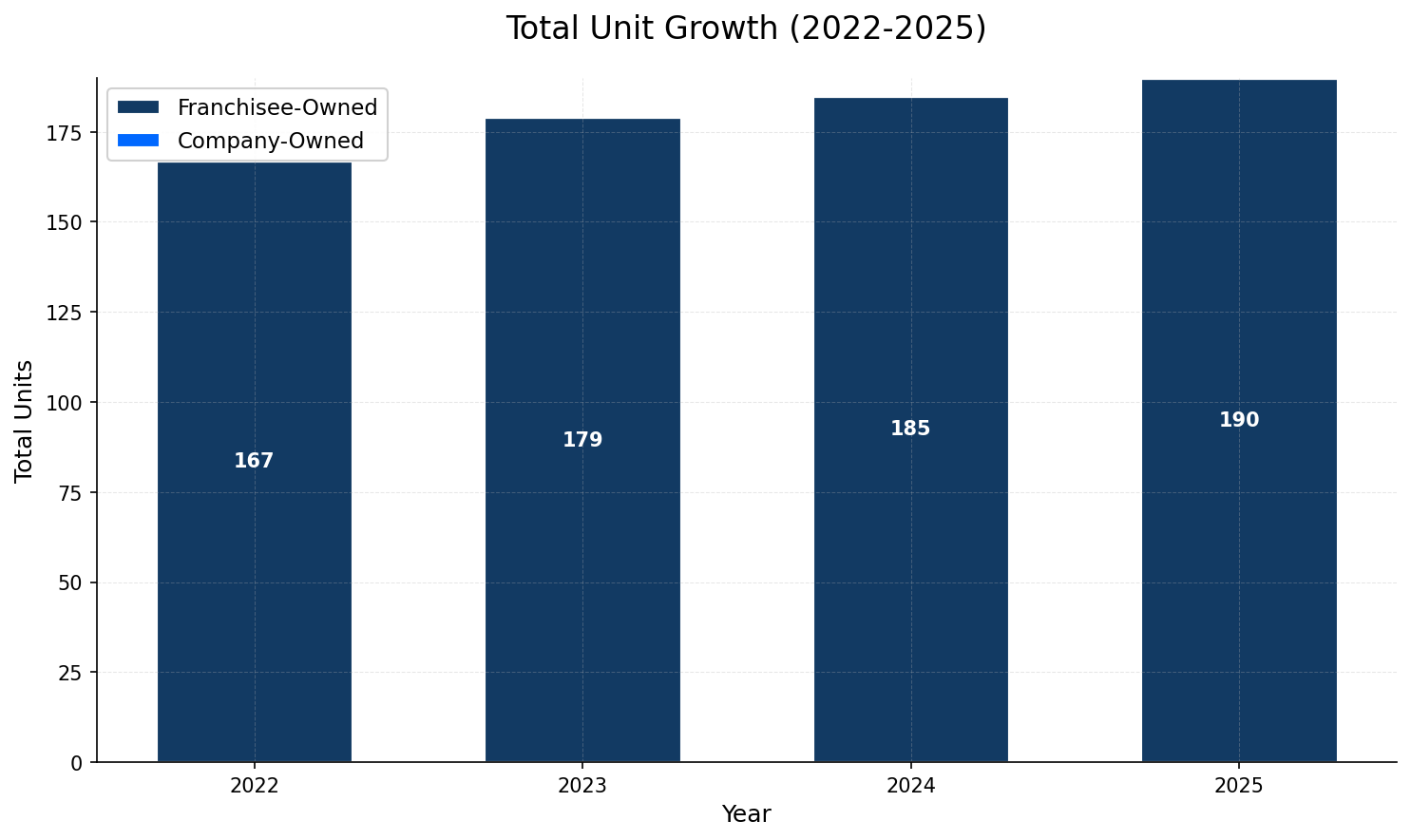 Unit Growth Chart