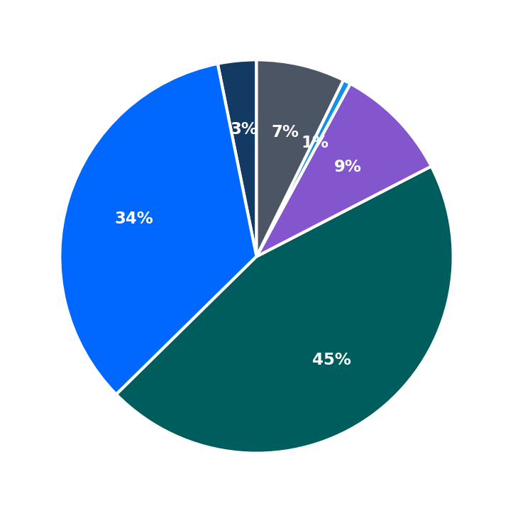Minimum Investment Breakdown