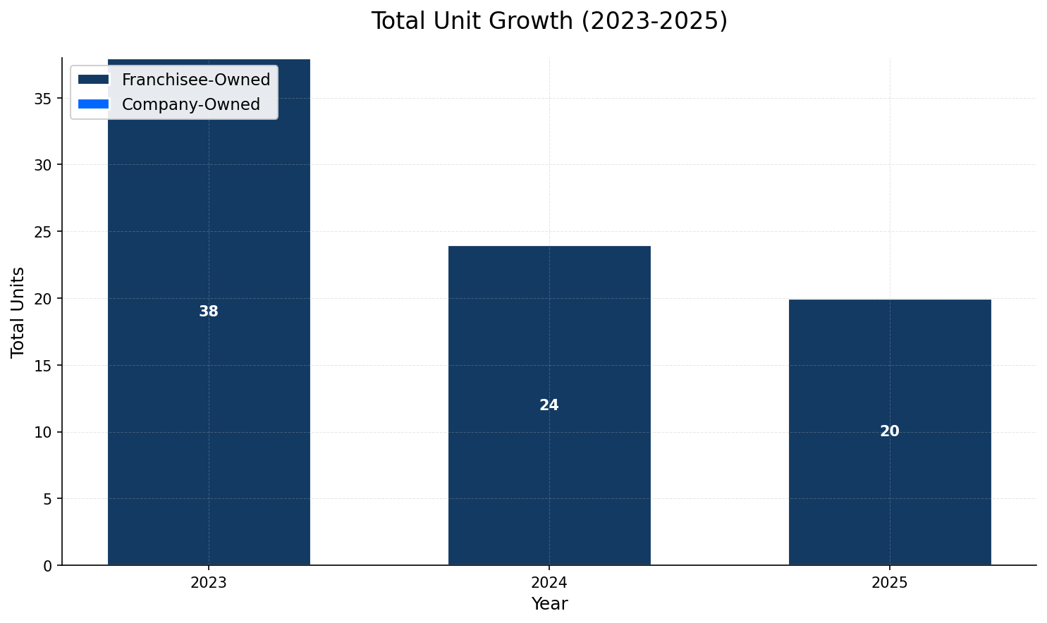 Unit Growth Chart