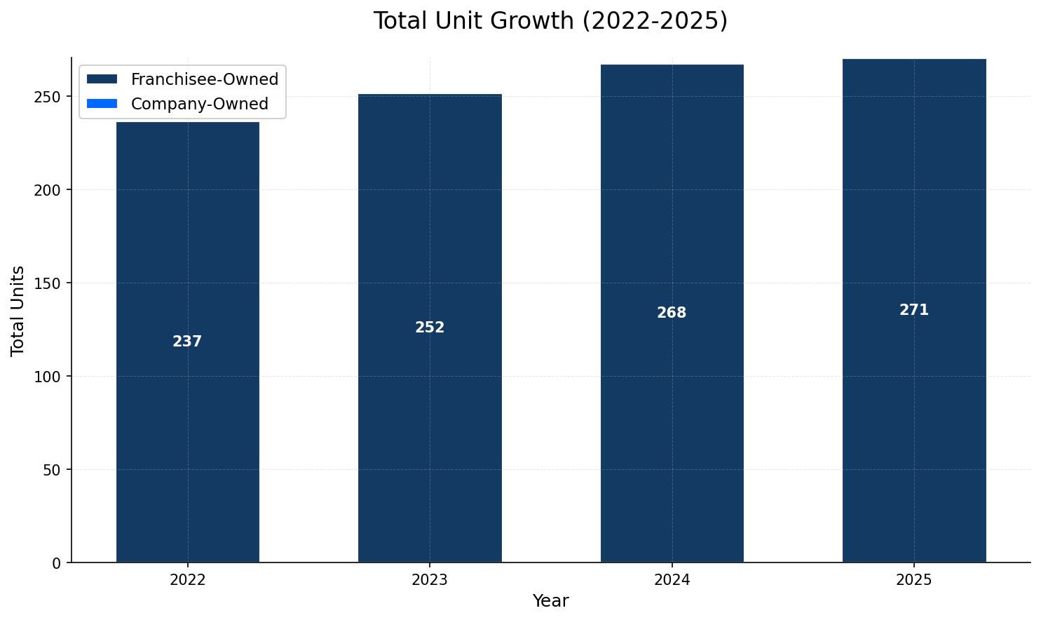 Unit Growth Chart
