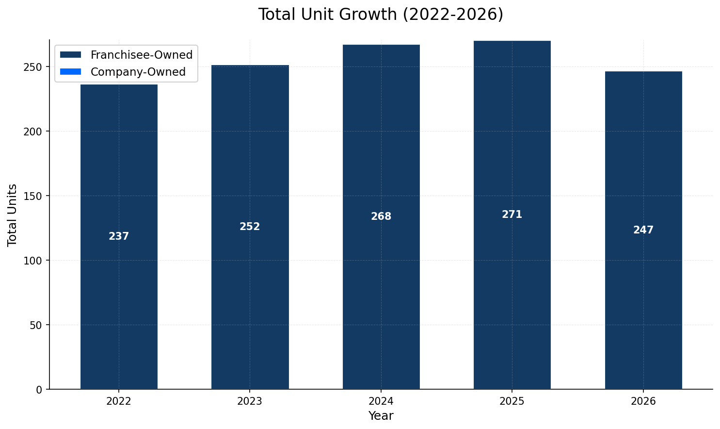Unit Growth Chart