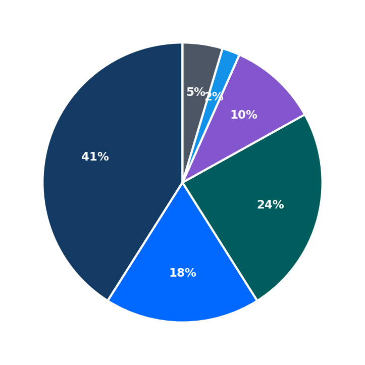 Minimum Investment Breakdown