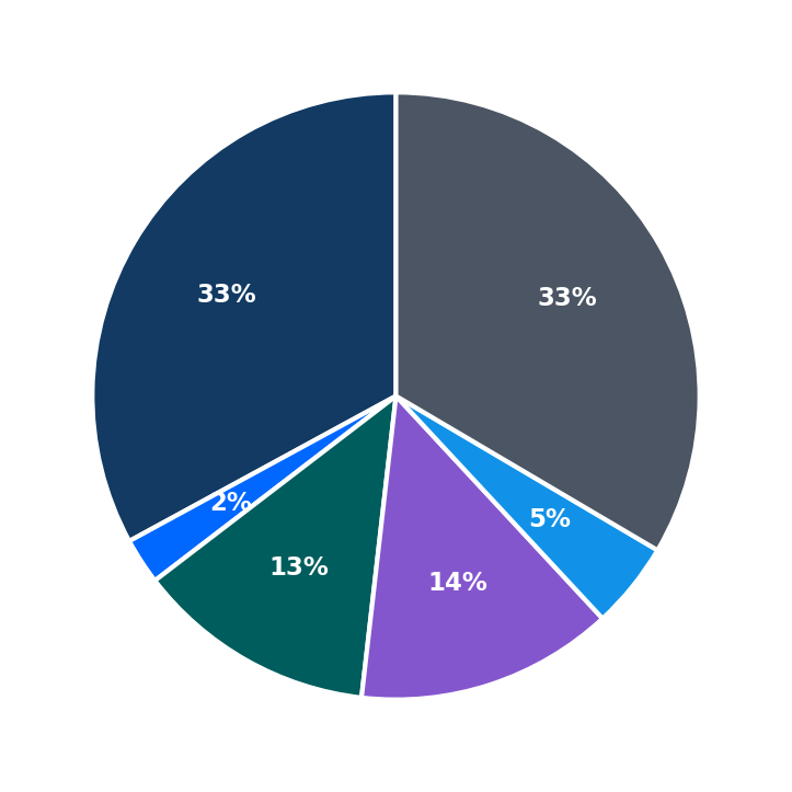 Maximum Investment Breakdown