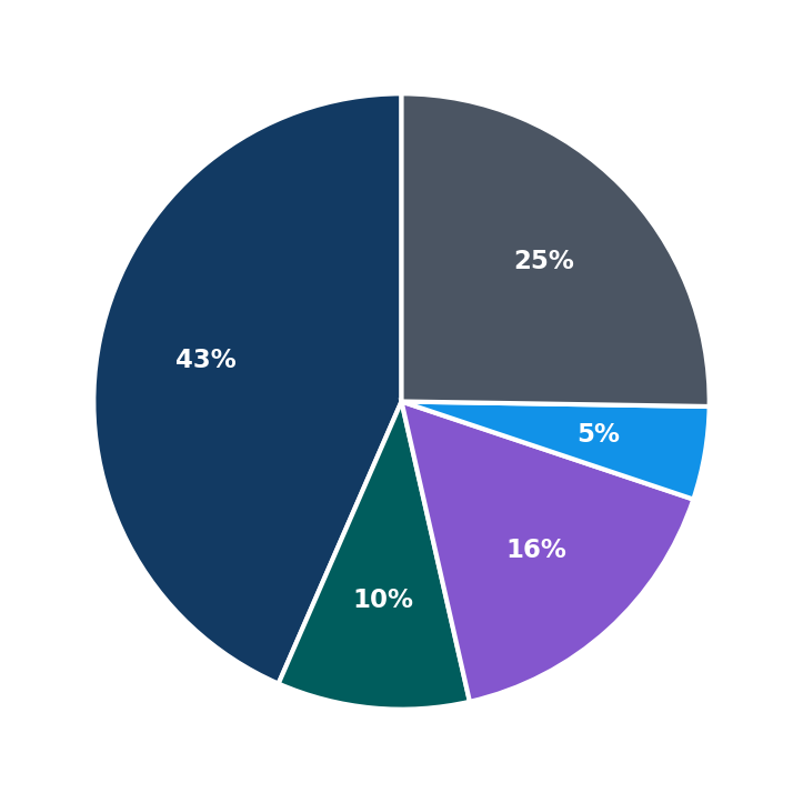 Minimum Investment Breakdown