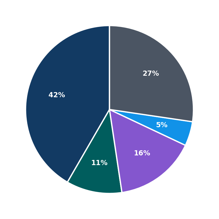 Minimum Investment Breakdown