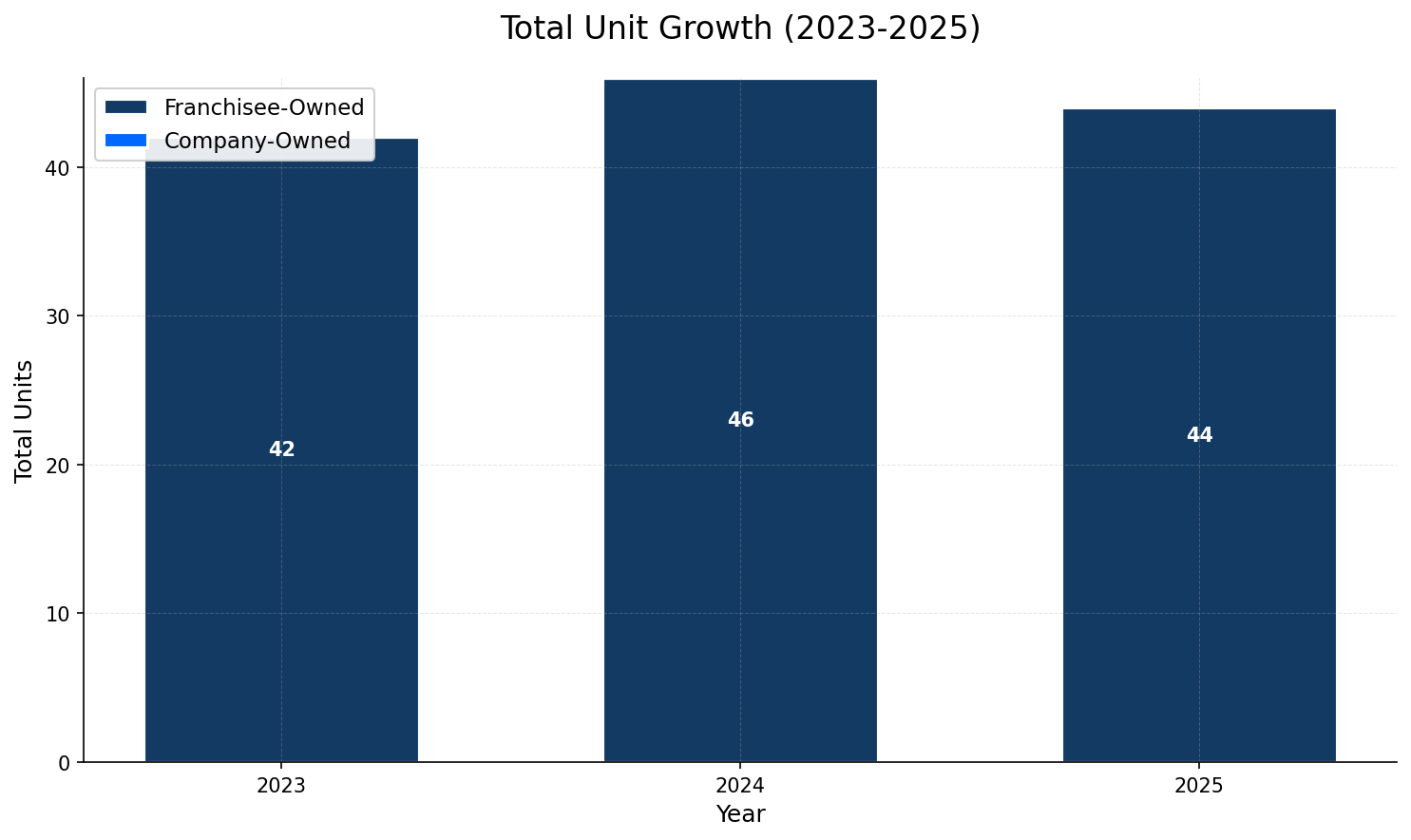 Unit Growth Chart