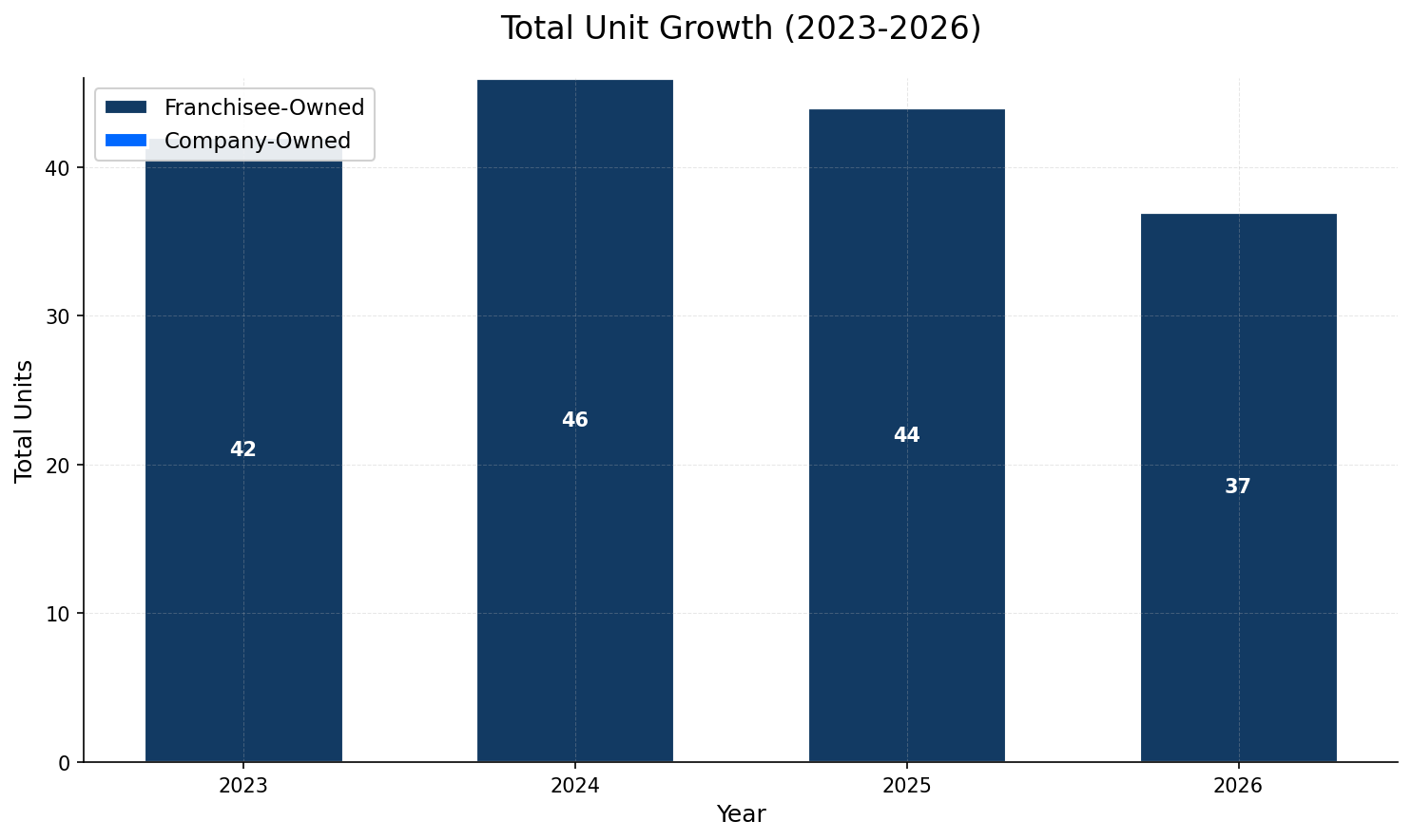 Unit Growth Chart