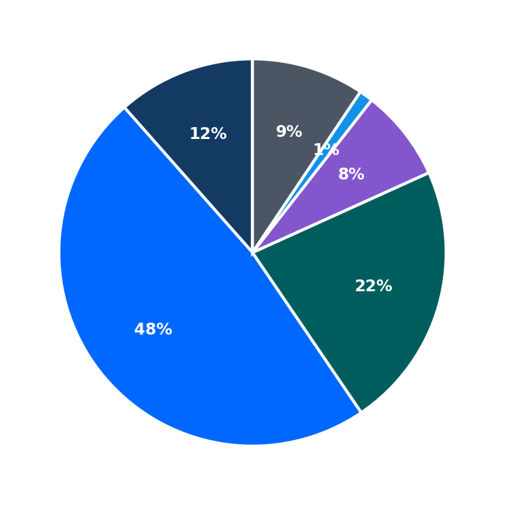 Minimum Investment Breakdown