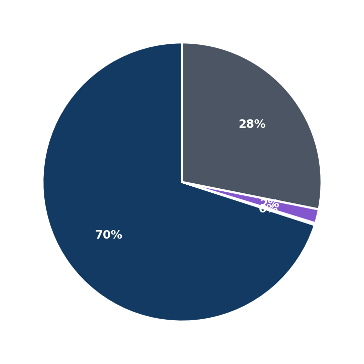 Minimum Investment Breakdown