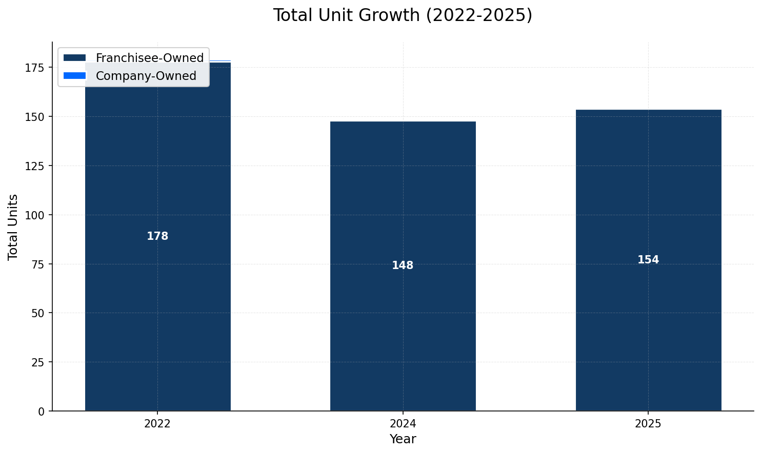 Unit Growth Chart