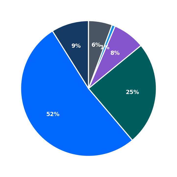 Minimum Investment Breakdown