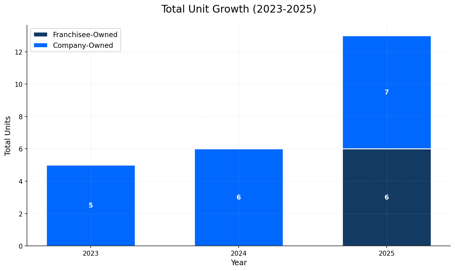 Unit Growth Chart